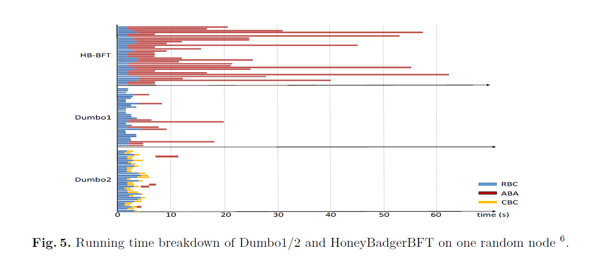 Running time breakdown of Dumbo1/2 and HoneyBadgerBFT on one random node